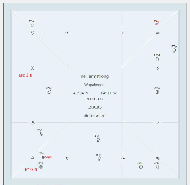Traditional Astrology Chart